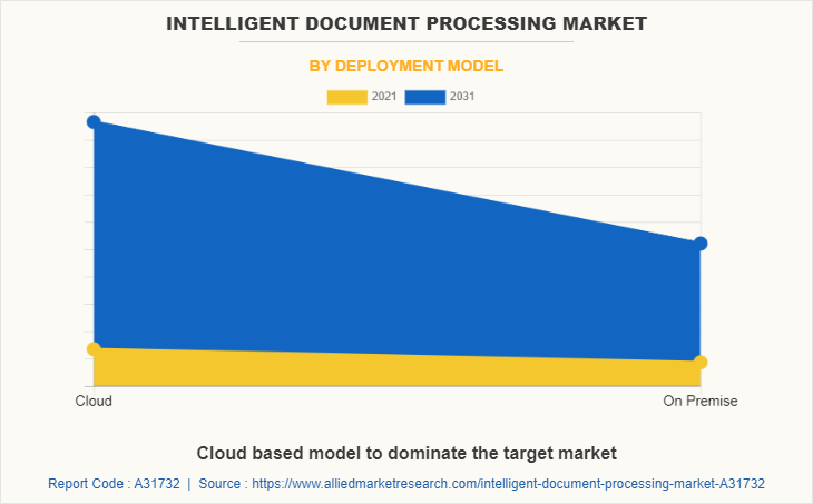 Intelligent Document Processing Market by Deployment Model