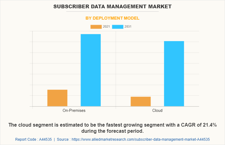 Subscriber Data Management Market by Deployment Model