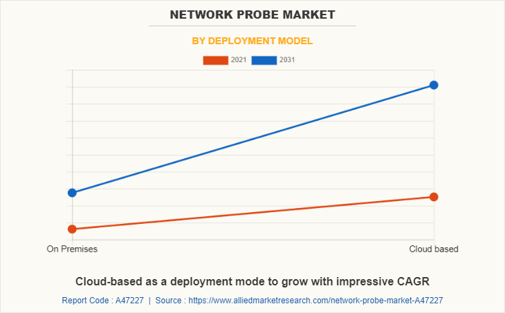 Network Probe Market by Deployment Model