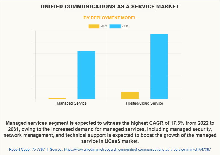 Unified Communications as a Service Market by Deployment Model