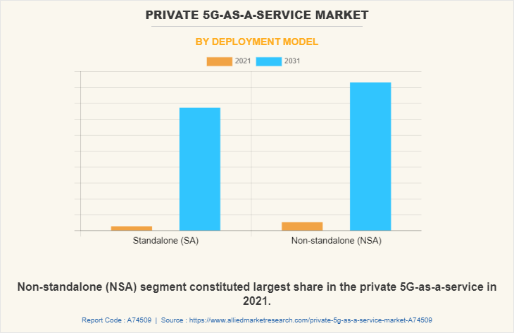 Private 5G-as-a-Service Market by Deployment Model