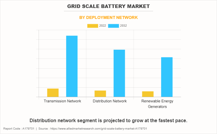 Grid Scale Battery Market by Deployment Network