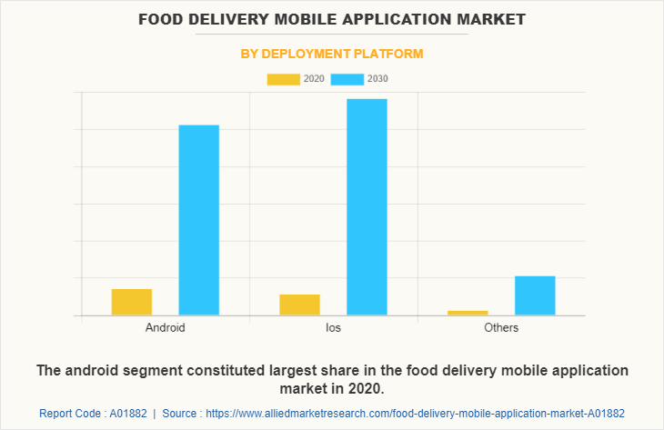 Food Delivery Mobile Application Market by Deployment Platform
