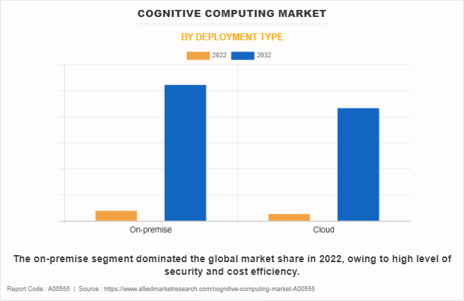 Cognitive Computing Market by Deployment Type