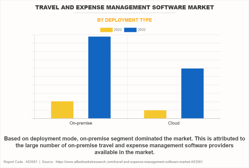 Travel and Expense Management Software Market by Deployment Type