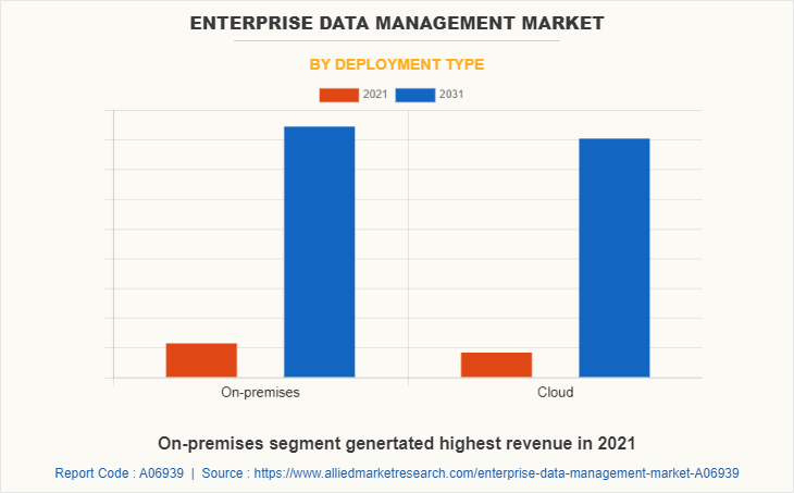 Enterprise Data Management Market by Deployment Type