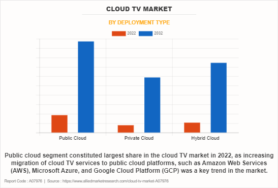Cloud TV Market by Deployment Type