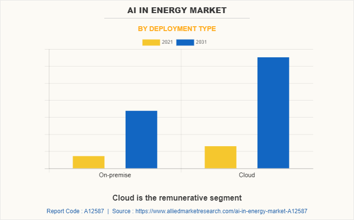 AI in Energy Market
