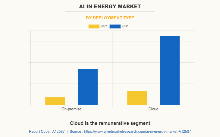 AI in Energy Market by Deployment Type