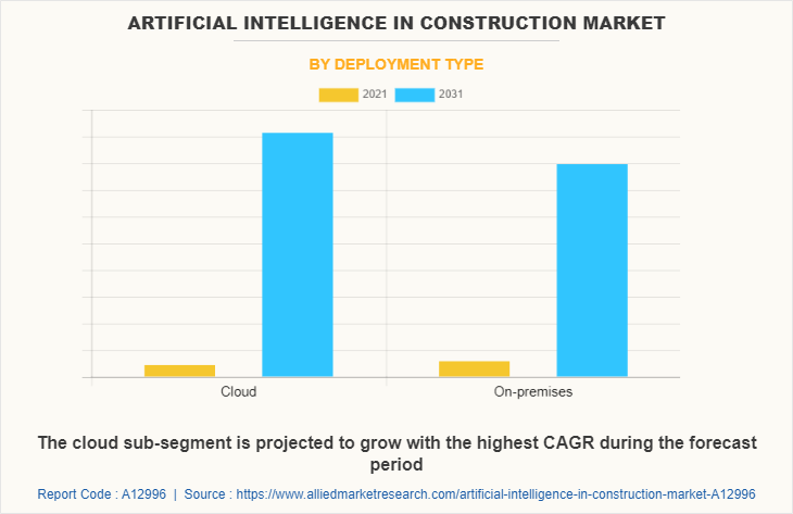 Artificial Intelligence in Construction Market by Deployment Type