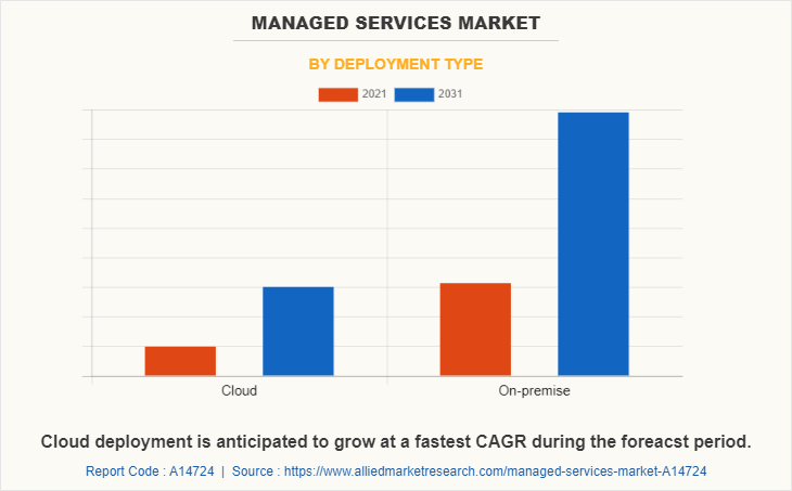 Managed Services Market by Deployment Type