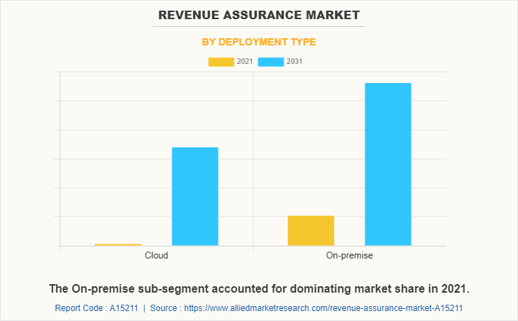 Revenue Assurance Market by Deployment Type