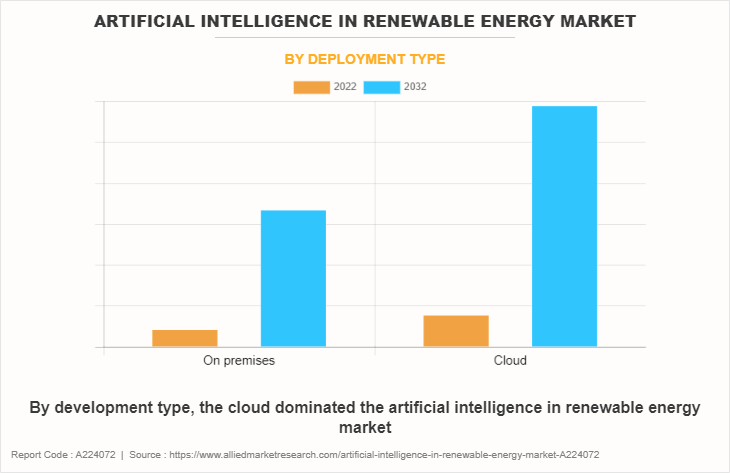 Artificial Intelligence in Renewable Energy Market by Deployment Type