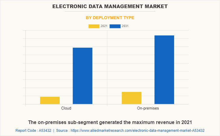 Electronic Data Management Market by Deployment Type