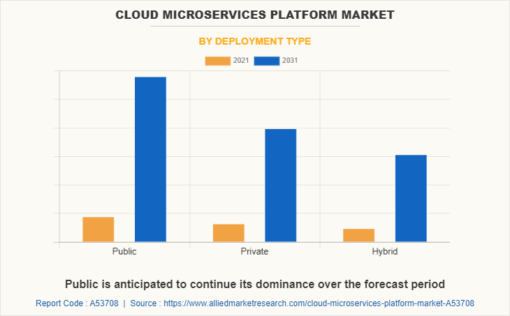 Cloud Microservices Platform Market by Deployment Type