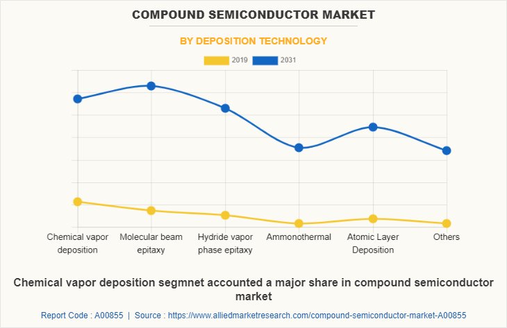 Compound Semiconductor Market by Deposition Technology