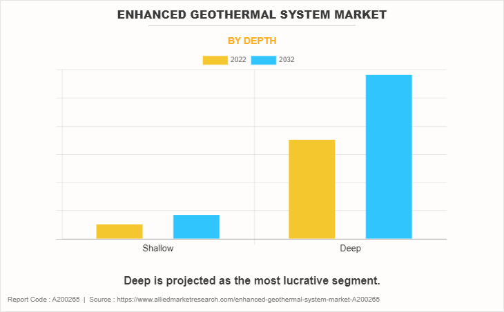 Enhanced Geothermal System Market by Depth