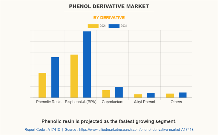 Phenol Derivative Market by Derivative