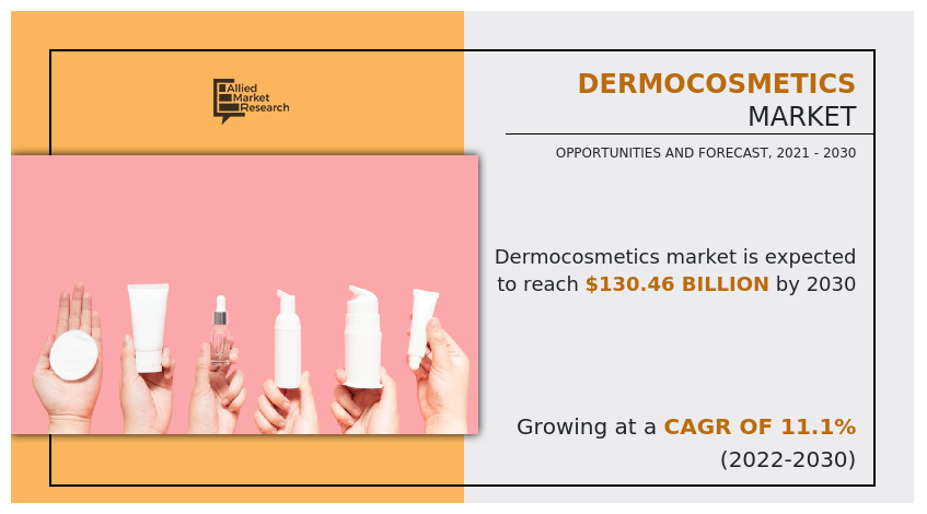 Dermocosmetics Market, Dermocosmetics Industry, Dermocosmetics Market Size, Dermocosmetics Market Share, Dermocosmetics Market Demand