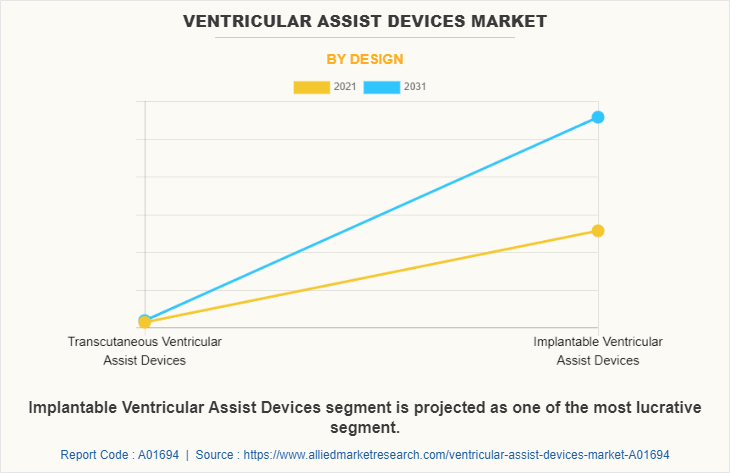 Ventricular Assist Devices Market by Design