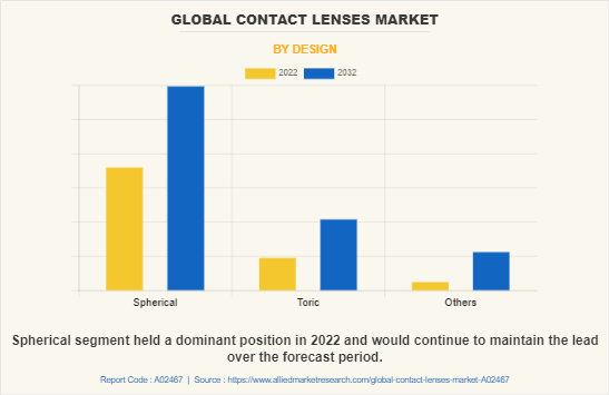 Contact Lenses Market by Design