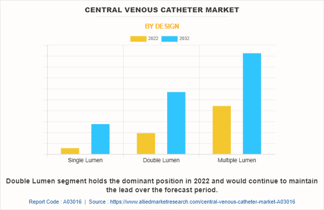Central Venous Catheter Market by Design