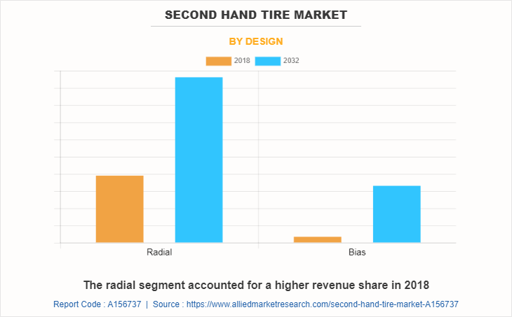 Second Hand Tire Market by Design