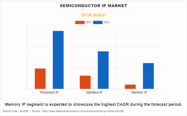 Semiconductor IP Market by Design IP