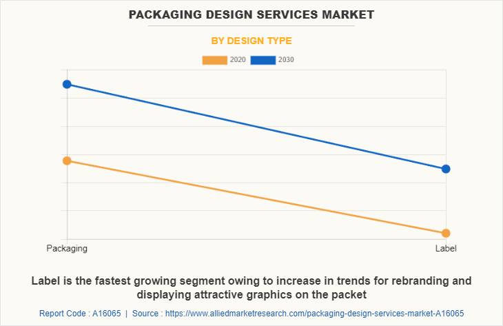 Packaging Design Services Market by Design Type