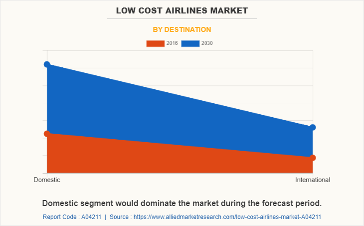 Low Cost Airlines Market by Destination