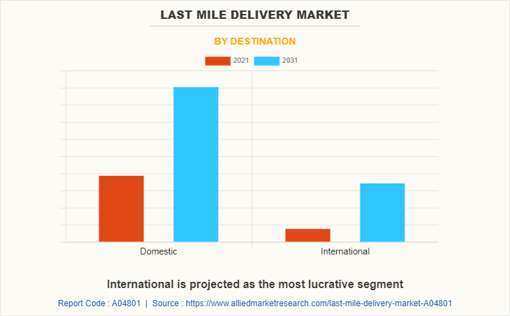 Last Mile Delivery Market by Destination