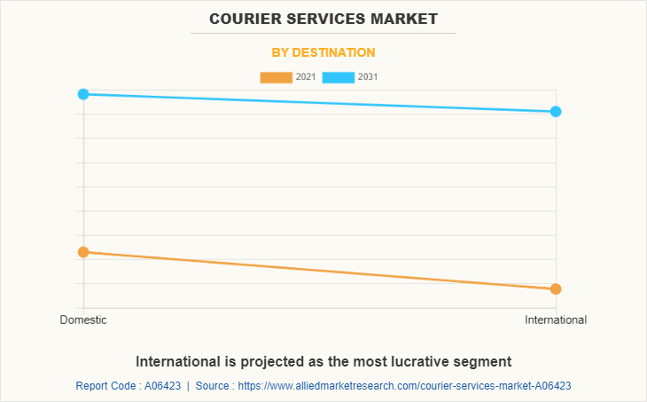 Courier Services Market by Destination