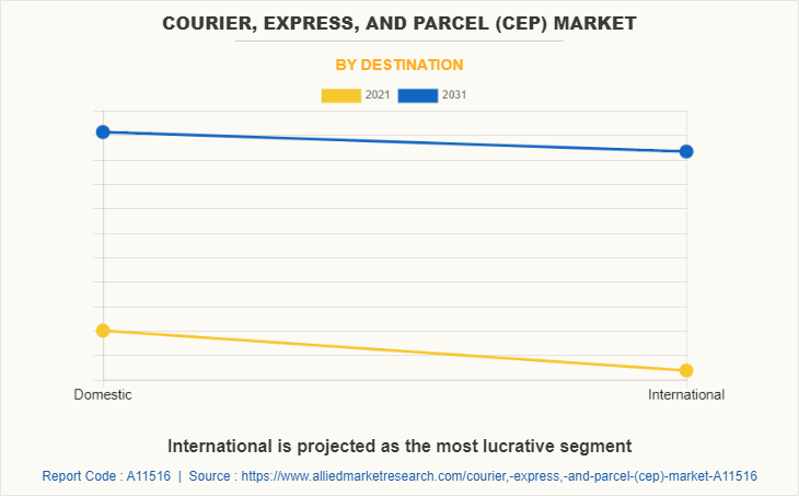 Courier, Express, and Parcel (CEP) Market by Destination