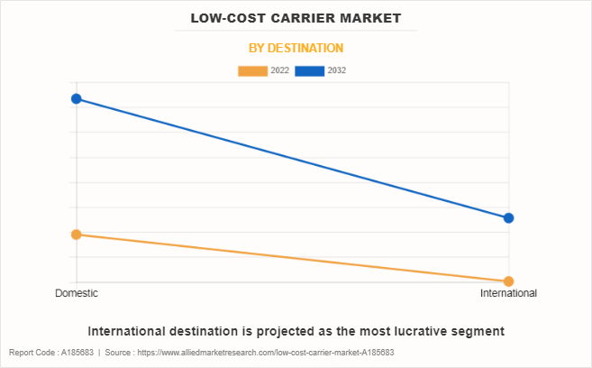 Low-Cost Carrier Market by Destination