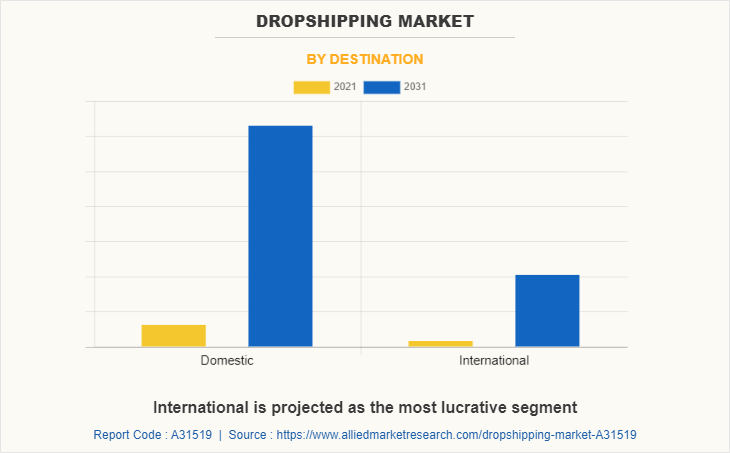 Dropshipping Market by Destination