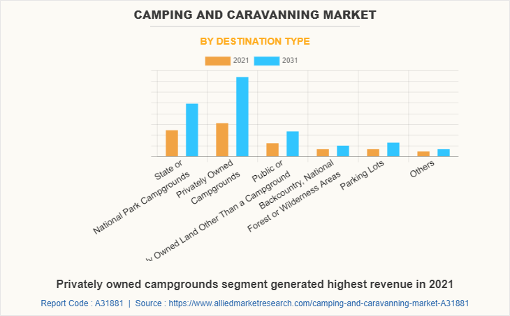 Camping And Caravanning Market by Destination Type