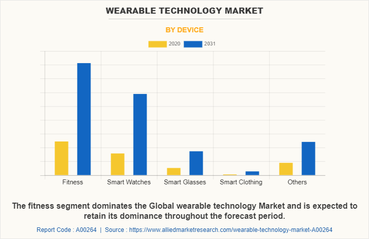 Wearable Technology Market by Device