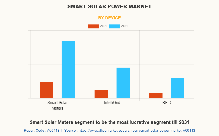 Smart Solar Power Market by Device