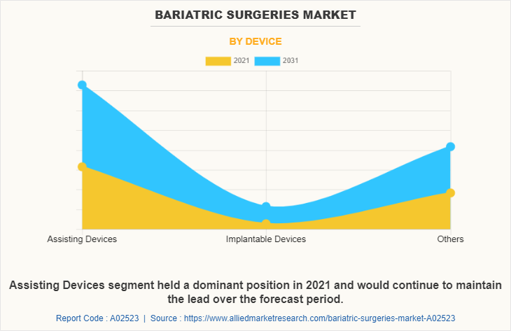Bariatric Surgeries Market by Device