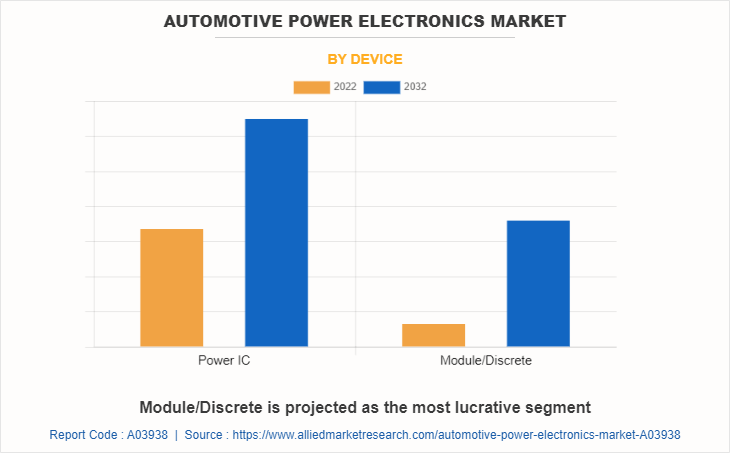 Automotive Power Electronics Market by Device