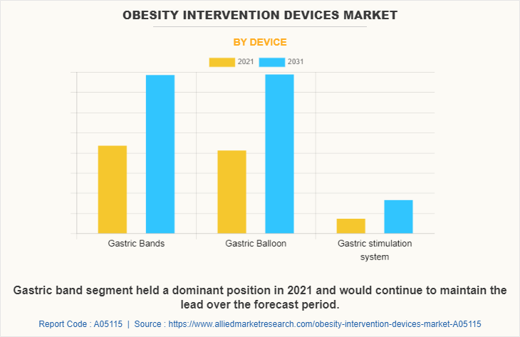 Obesity Intervention Devices Market by Device