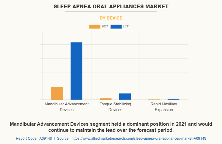 Sleep Apnea Oral Appliances Market
