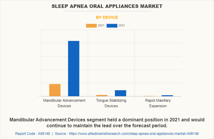 Sleep Apnea Oral Appliances Market by Device