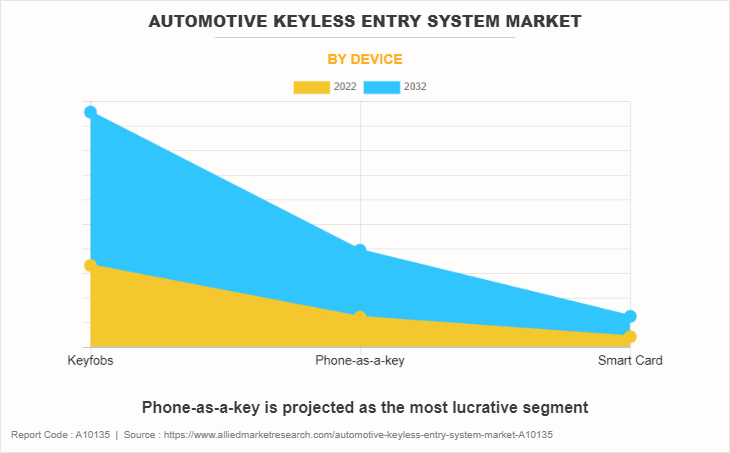 Automotive Keyless Entry System Market by Device