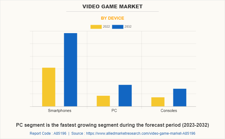 Video Game Market by Device