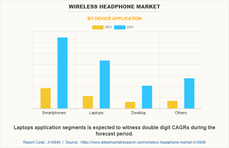Wireless Headphone Market by Device Application