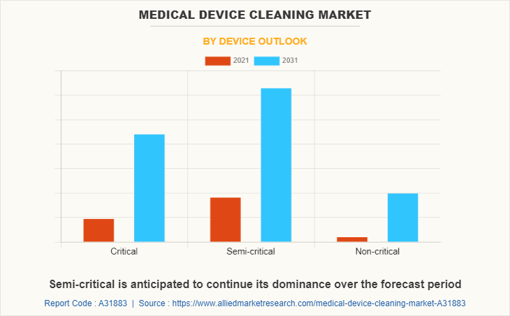 Medical Device Cleaning Market by Device Outlook