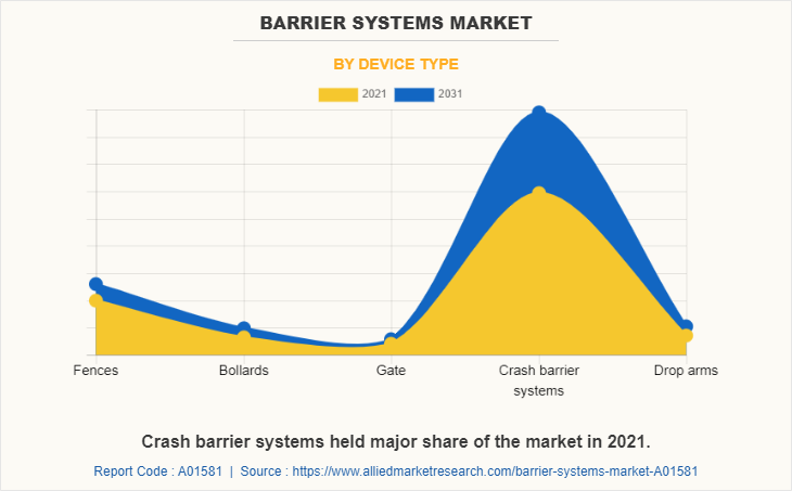 Barrier Systems Market by Device type