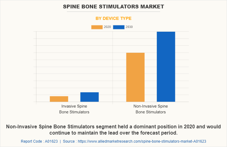 Spine Bone Stimulators Market by Device Type