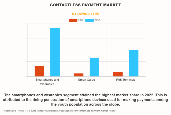 Contactless Payment Market by Device Type